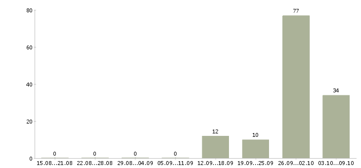 Работа упаковщица на склад косметики в Москве - Число вакансий в Москве по специальности упаковщица на склад косметики за 2 месяца