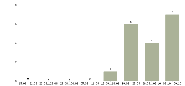 Работа управляющий жилым комплексом в Москве - Число вакансий в Москве по специальности управляющий жилым комплексом за 2 месяца