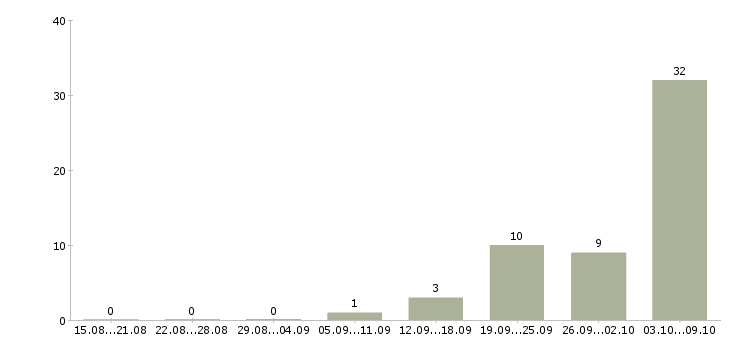 Работа электромонтер 5 разряд в Москве - Число вакансий в Москве по специальности электромонтер 5 разряд за 2 месяца