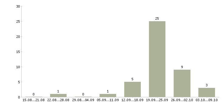 Работа и подработка свободный график в Мурманске - Число вакансий в Мурманске по специальности и подработка свободный график за 2 месяца