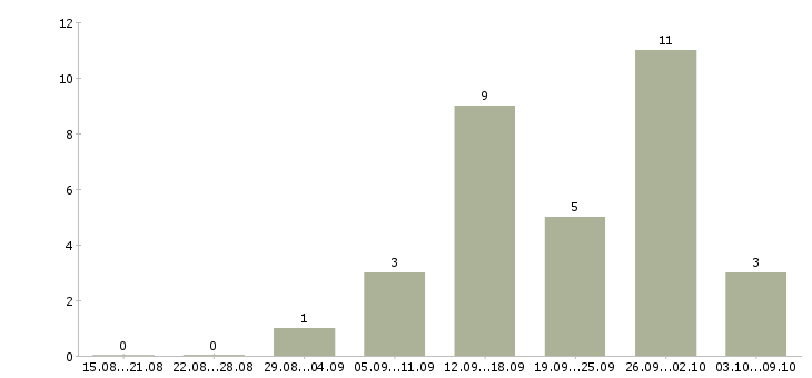 Работа менеджер в интернет проект в Мурманске - Число вакансий в Мурманске по специальности менеджер в интернет проект за 2 месяца