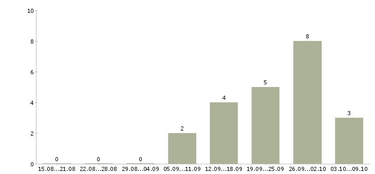 Работа дистанционный менеджер в Новосибирске - Число вакансий в Новосибирске по специальности дистанционный менеджер за 2 месяца