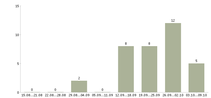 Работа набор менеджеров в Пензе - Число вакансий в Пензе по специальности набор менеджеров за 2 месяца