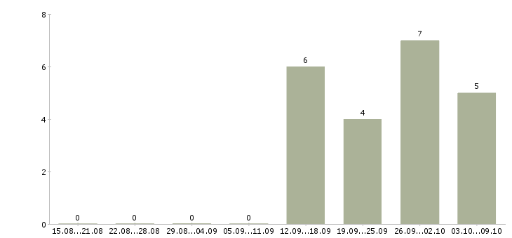 Работа менеджер строительных материалов в Перми - Число вакансий в Перми по специальности менеджер строительных материалов за 2 месяца