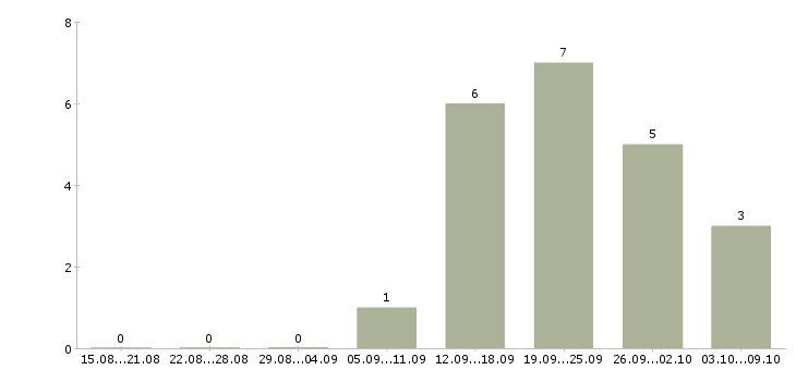 Работа продавец аксессуаров в Перми - Число вакансий в Перми по специальности продавец аксессуаров за 2 месяца