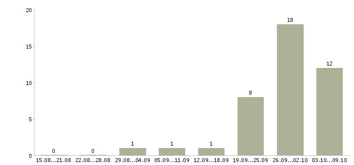Работа менеджер по продажам тренингов в Подольске - Число вакансий в Подольске по специальности менеджер по продажам тренингов за 2 месяца
