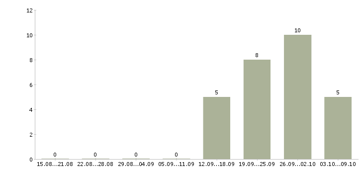 Работа активный менеджер по продажам в Раменском - Число вакансий в Раменском по специальности активный менеджер по продажам за 2 месяца