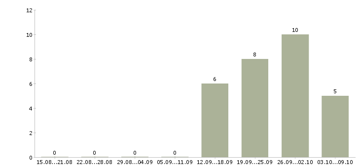 Работа менеджеры активных продаж в Раменском - Число вакансий в Раменском по специальности менеджеры активных продаж за 2 месяца