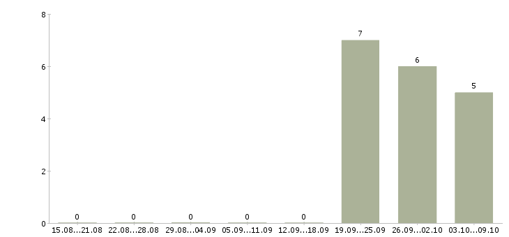 Работа подработка через интернет в Рязани - Число вакансий в Рязани по специальности подработка через интернет за 2 месяца