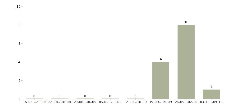 Работа сменный техник в Саранске - Число вакансий в Саранске по специальности сменный техник за 2 месяца