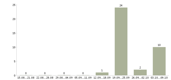 Работа комплектовщик со сканером в Саратове - Число вакансий в Саратове по специальности комплектовщик со сканером за 2 месяца