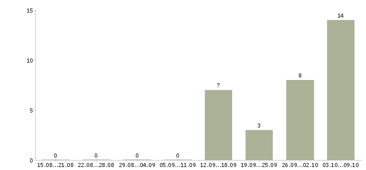 Работа сменный техник в Солнечногорске - Число вакансий в Солнечногорске по специальности сменный техник за 2 месяца
