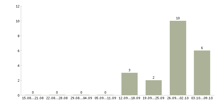 Работа приглашаю в команду в Тамбове - Число вакансий в Тамбове по специальности приглашаю в команду за 2 месяца