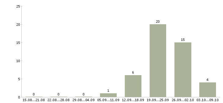 Работа и подработка свободный график в Твери - Число вакансий в Твери по специальности и подработка свободный график за 2 месяца
