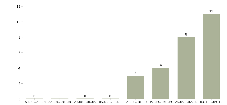 Работа из дома на пк в Туле - Число вакансий в Туле по специальности из дома на пк за 2 месяца
