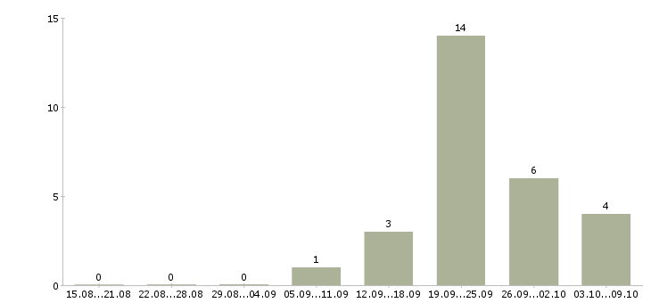 Работа продавец спецодежды в Туле - Число вакансий в Туле по специальности продавец спецодежды за 2 месяца