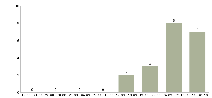 Работа разъездной менеджер в Туле - Число вакансий в Туле по специальности разъездной менеджер за 2 месяца