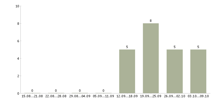 Работа требуется экспедитор в Туле - Число вакансий в Туле по специальности требуется экспедитор за 2 месяца