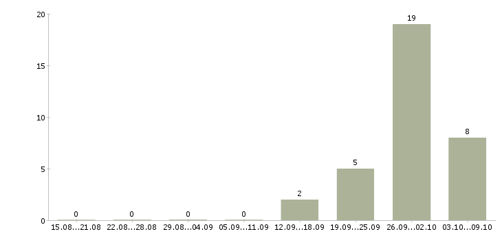Работа упаковщик одежды в Туле - Число вакансий в Туле по специальности упаковщик одежды за 2 месяца