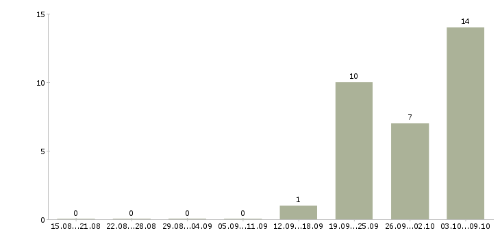 Работа грузчик ночная смена в Уфе - Число вакансий в Уфе по специальности грузчик ночная смена за 2 месяца