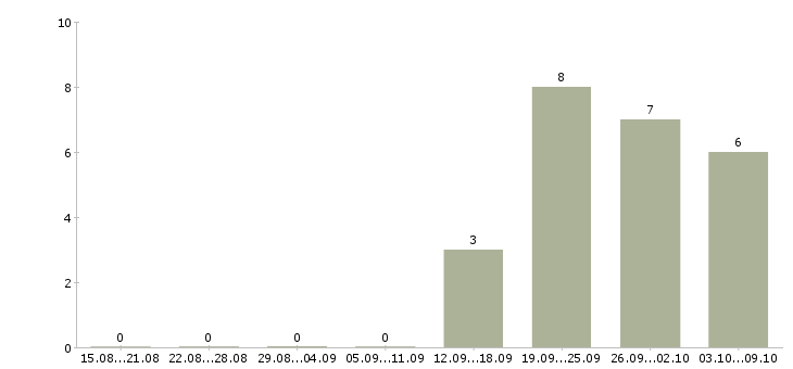 Работа требуется мерчендайзер в Уфе - Число вакансий в Уфе по специальности требуется мерчендайзер за 2 месяца