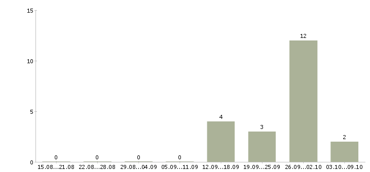 Работа специалист по договорной работе в Хабаровске - Число вакансий в Хабаровске по специальности специалист по договорной работе за 2 месяца