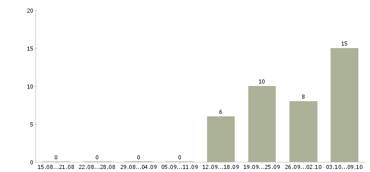 Работа менеджер по мероприятиям в Химках - Число вакансий в Химках по специальности менеджер по мероприятиям за 2 месяца