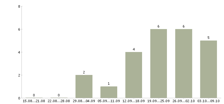 Работа сотрудник по подбору персонала в Чебоксарах - Число вакансий в Чебоксарах по специальности сотрудник по подбору персонала за 2 месяца