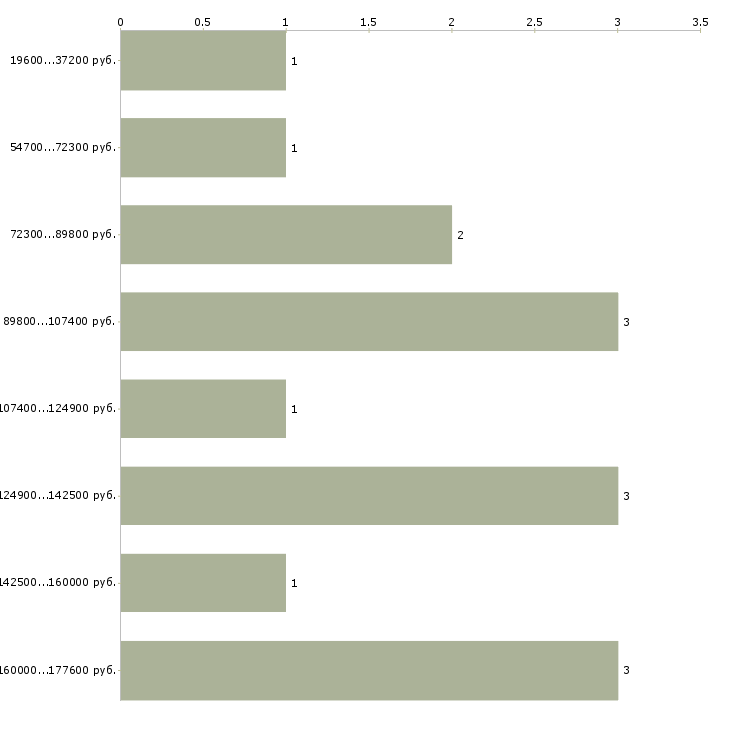 Найти работу frontend developer Санкт-петербург - График распределения вакансий «frontend developer» по зарплате