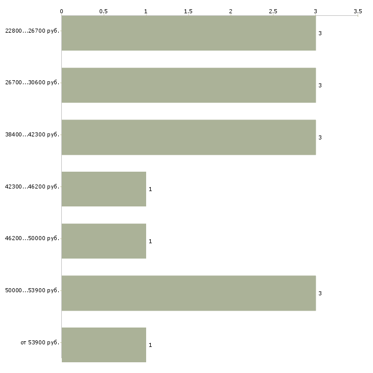 Найти работу специалист crm в Уфе - График распределения вакансий «специалист crm» по зарплате