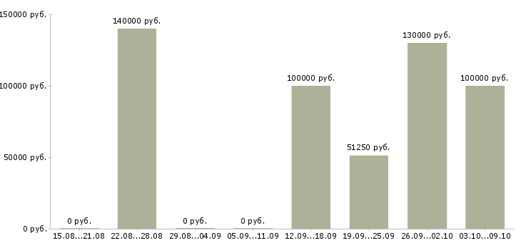 Вакансии frontend developer Санкт-петербург - Медиана зарплат frontend developer Санкт-петербург за 2 месяца