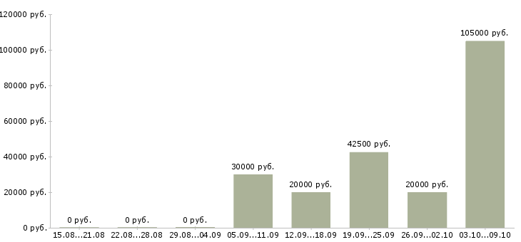 Вакансии администратор интернет проекта Санкт-петербург - Медиана зарплат администратор интернет проекта Санкт-петербург за 2 месяца