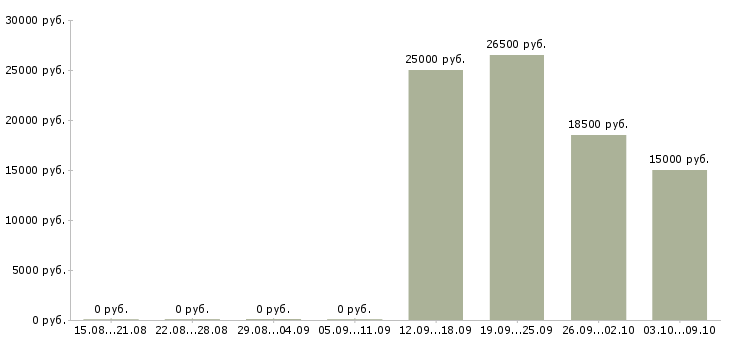 Вакансии без продаж и вложений в Уфе - Медиана зарплат без продаж и вложений в Уфе за 2 месяца