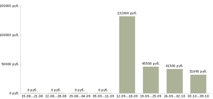 Вакансии бригадир на производство Нижний новгород - Медиана зарплат бригадир на производство Нижний новгород за 2 месяца