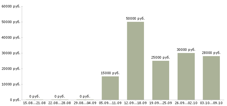 Вакансии бухгалтер по инвентаризациям в Екатеринбурге - Медиана зарплат бухгалтер по инвентаризациям в Екатеринбурге за 2 месяца