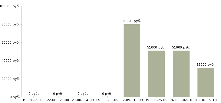 Вакансии ведущий технический специалист в Хабаровске - Медиана зарплат ведущий технический специалист в Хабаровске за 2 месяца