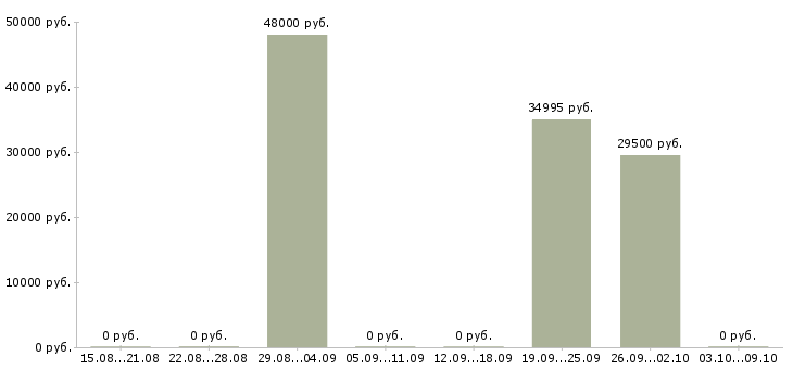 Вакансии ведущий финансовый специалист Нижний новгород - Медиана зарплат ведущий финансовый специалист Нижний новгород за 2 месяца