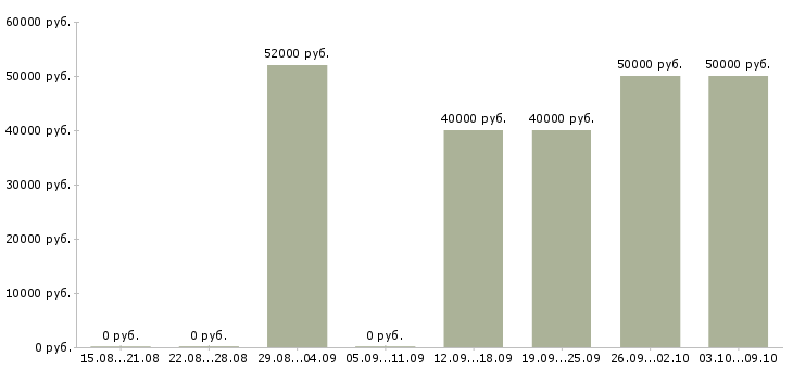 Вакансии грузчик проживание в Чебоксарах - Медиана зарплат грузчик проживание в Чебоксарах за 2 месяца