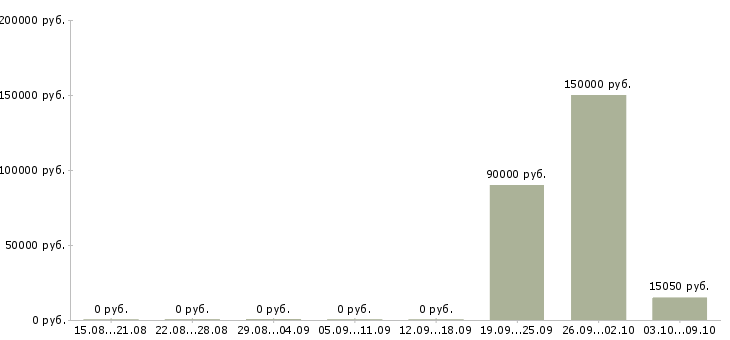 Вакансии директор по развитию розничной сети в Владивостоке - Медиана зарплат директор по развитию розничной сети в Владивостоке за 2 месяца