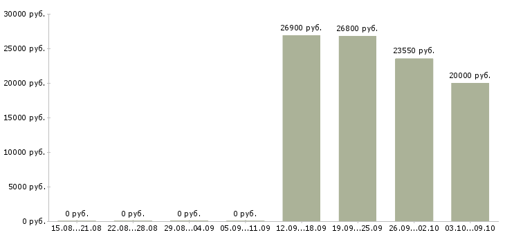 Вакансии карьера без опыта в Красноярске - Медиана зарплат карьера без опыта в Красноярске за 2 месяца