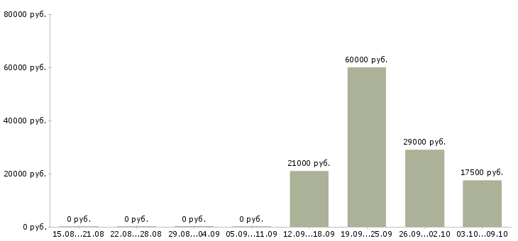 Вакансии клиент менеджер без продаж в Смоленске - Медиана зарплат клиент менеджер без продаж в Смоленске за 2 месяца