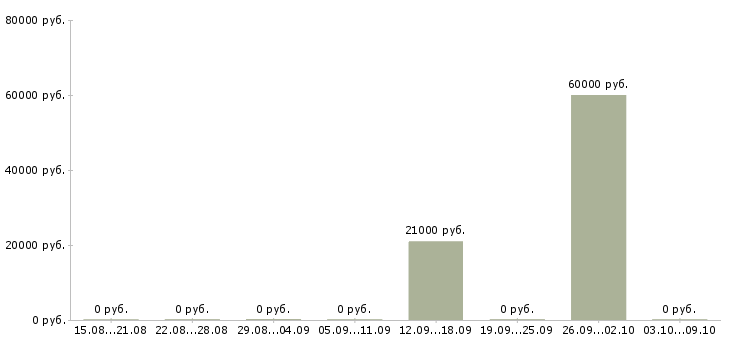 Вакансии комплектовщики товаров Бурятия - Медиана зарплат комплектовщики товаров Бурятия за 2 месяца