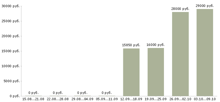Вакансии консультант в торговый центр Башкортостан - Медиана зарплат консультант в торговый центр Башкортостан за 2 месяца