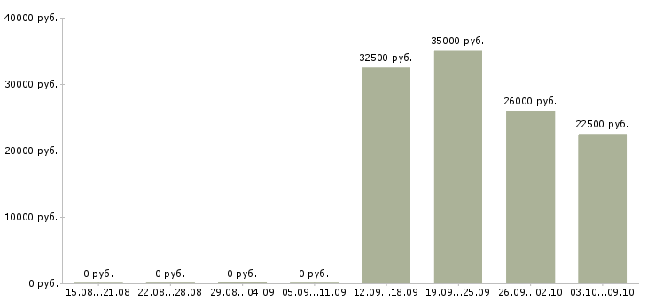 Вакансии консультант для работы с клиентами в Чите - Медиана зарплат консультант для работы с клиентами в Чите за 2 месяца