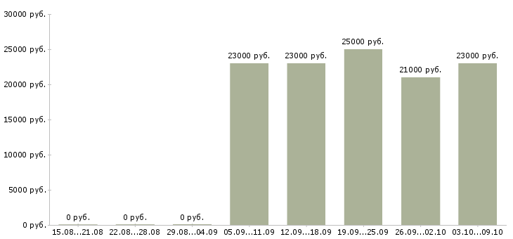 Вакансии консультант по работе с клиентами в Энгельсе - Медиана зарплат консультант по работе с клиентами в Энгельсе за 2 месяца