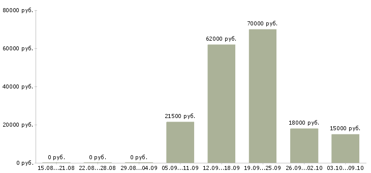 Вакансии консультант по товару в Вологде - Медиана зарплат консультант по товару в Вологде за 2 месяца