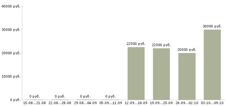 Вакансии консультанты для работы на дому в Белгороде - Медиана зарплат консультанты для работы на дому в Белгороде за 2 месяца