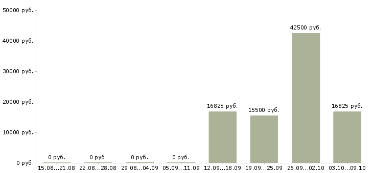 Вакансии медицинская сестра школы в Москве - Медиана зарплат медицинская сестра школы в Москве за 2 месяца