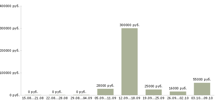 Вакансии менеджер в крупную компанию Дагестан - Медиана зарплат менеджер в крупную компанию Дагестан за 2 месяца