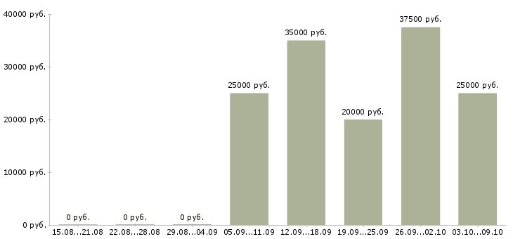 Вакансии менеджер в отдел маркетинга Ростов-на-дону - Медиана зарплат менеджер в отдел маркетинга Ростов-на-дону за 2 месяца